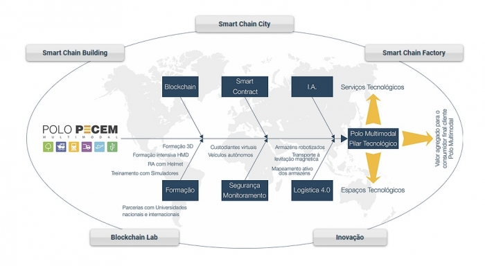 Polo Multimodal Pecém constrói a primeira Smart Chain City da América Latina
